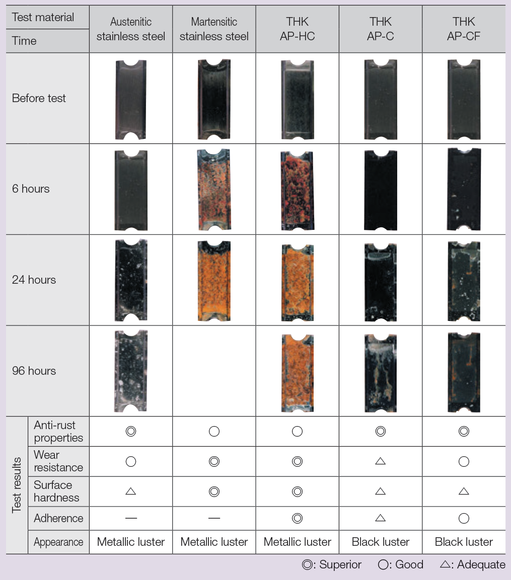 Chart showing stainless steel vs AP-C treatment